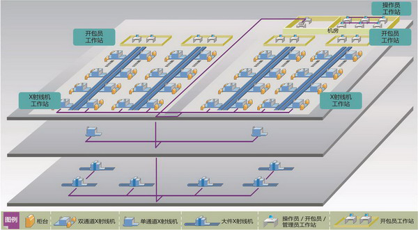 机场安检设备系统图